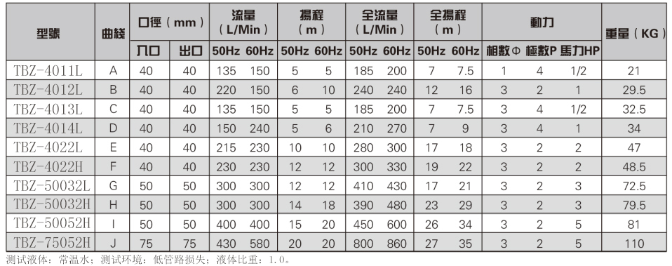 耐酸堿自吸泵參數(shù)